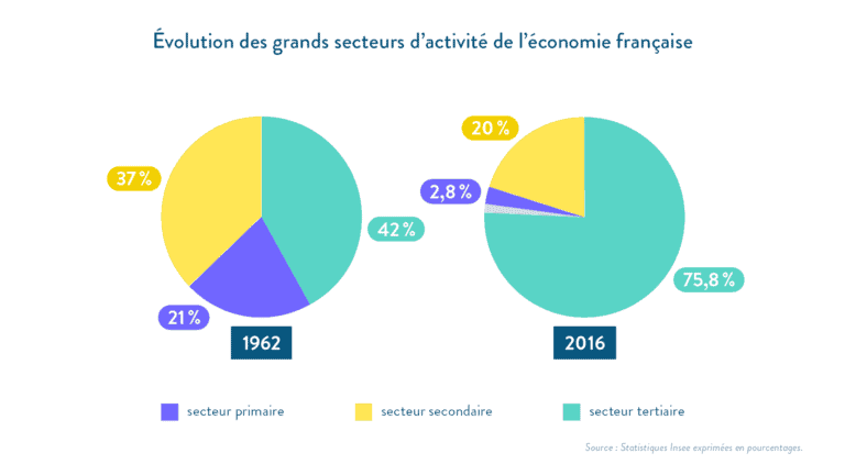 Evolution à long terme de la population active et des structures sociales photo