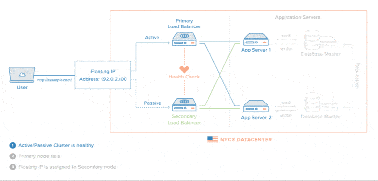 Serveur High Availability : créer un load balancer avec une IP flottante photo 1