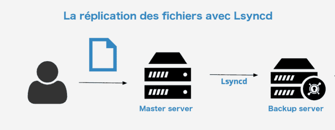 Créer un serveur High Availability : la réplication des fichiers photo